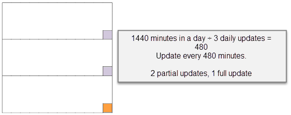 Visualization of calculating Cache Update Interval Minutes value